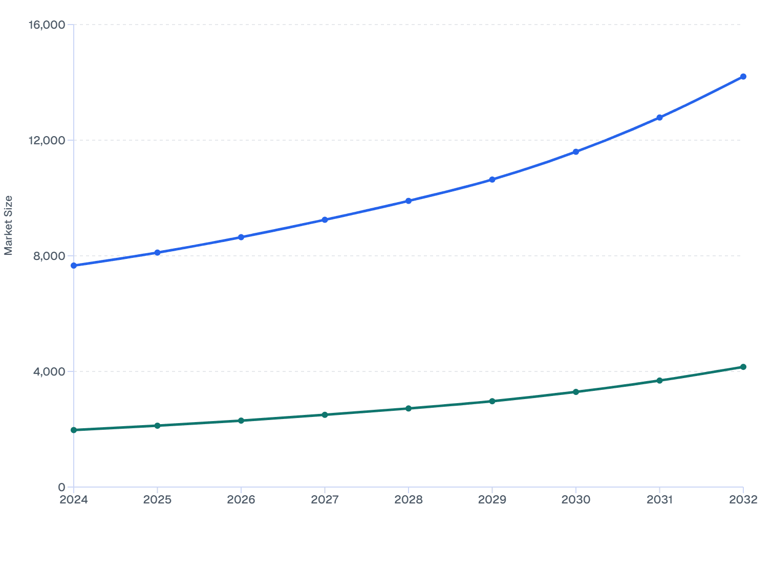 US vs Canada: Protein Drinks Market Size (2024-32)
