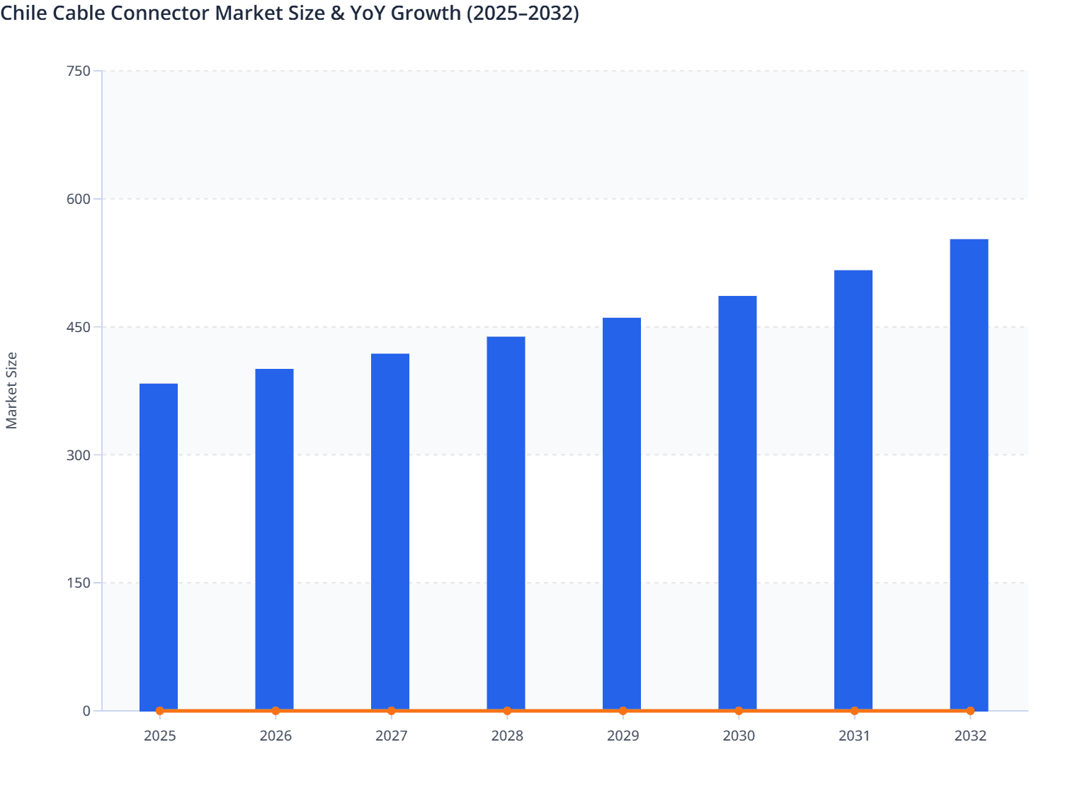 Chile Cable Connector Market Size & YoY Growth (2025–2032)