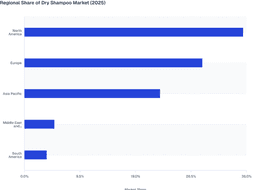 Market Share Distribution of Dry Shampoos Market by Region (2025)