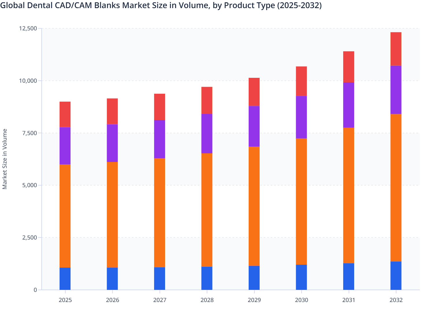 Global Dental CAD/CAM Blanks Market Size in Volume, by Product Type (2025-2032)