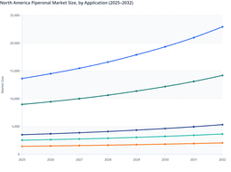 North America Piperonal Market: Fragrance Segment Set to Lead Market Momentum