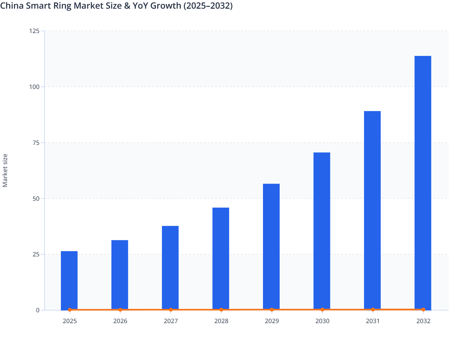 China Smart Ring Market Size & YoY Growth (2025–2032)