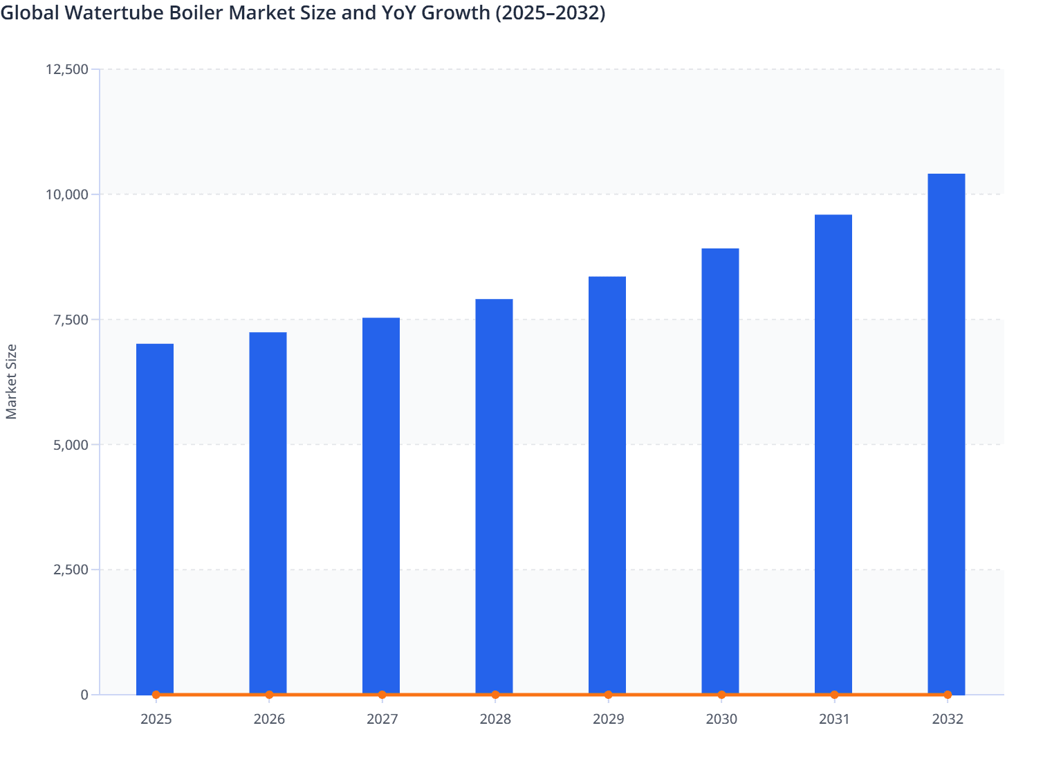 Global Watertube Boiler Market Size and YoY Growth (2025–2032)