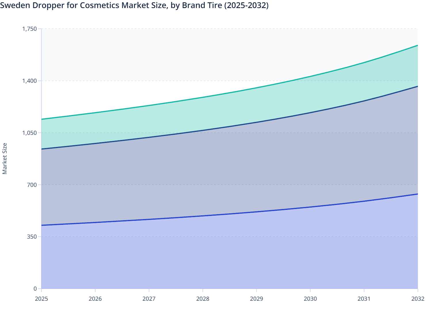 Sweden Dropper for Cosmetics Market Size, by Brand Tire (2025-2032)