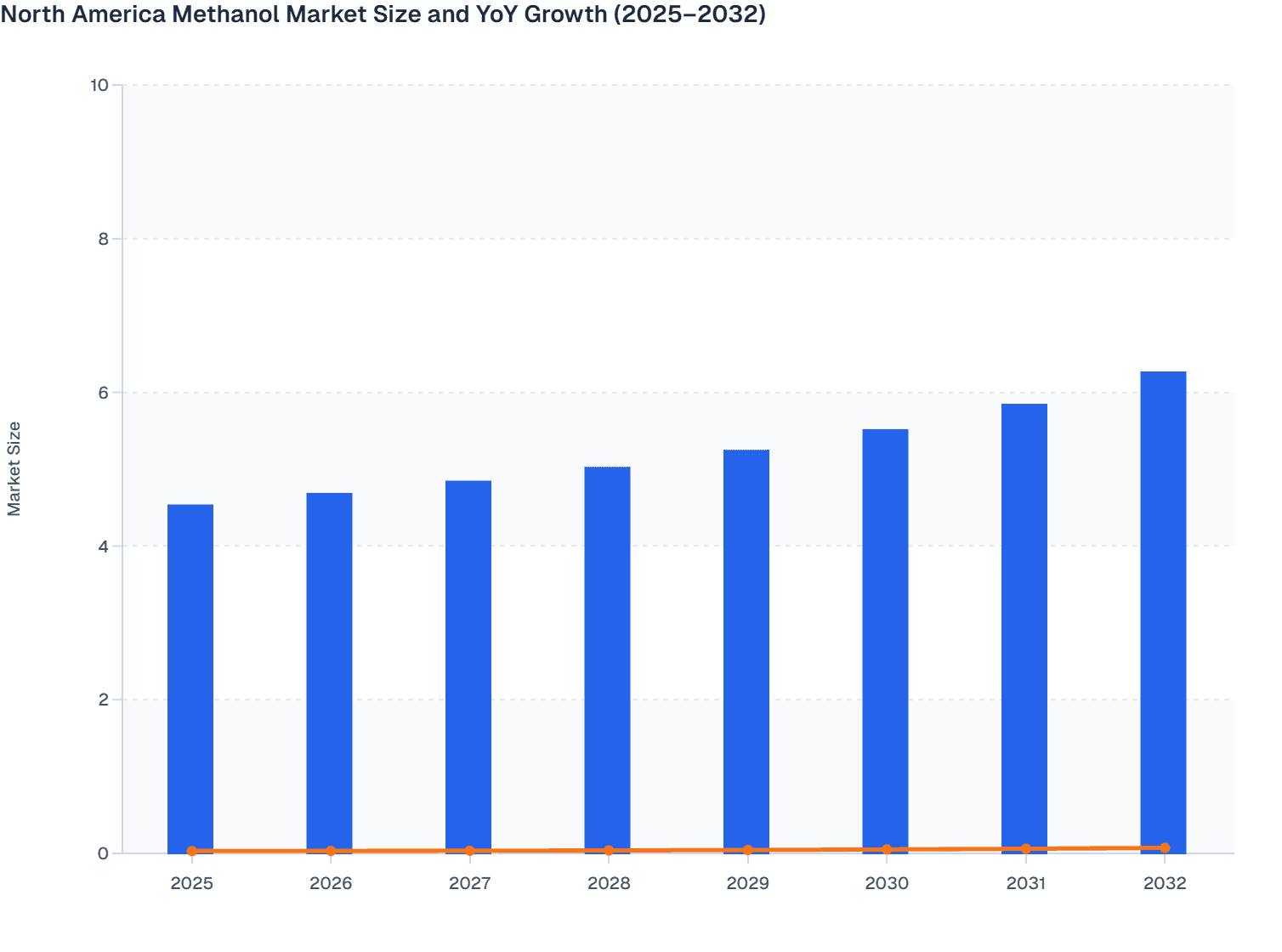 North America Methanol Market Size and YoY Growth (2025–2032)