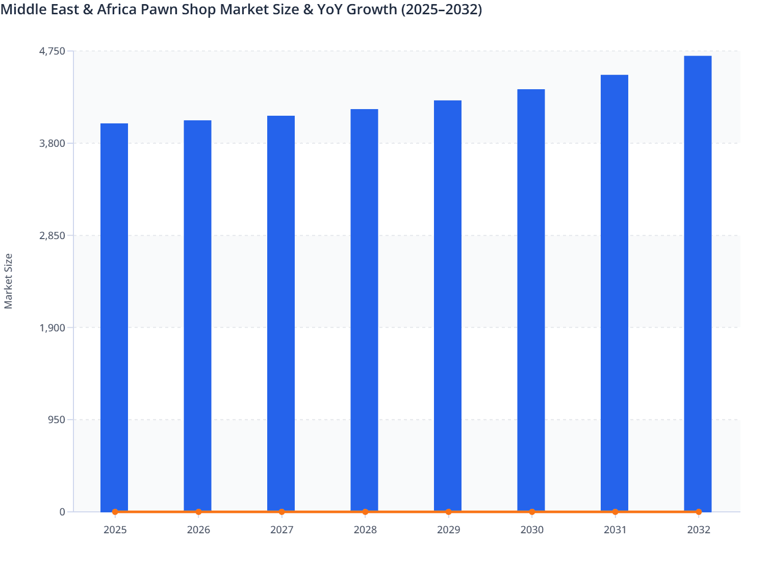 Middle East & Africa Pawn Shop Market Size & YoY Growth (2025–2032)