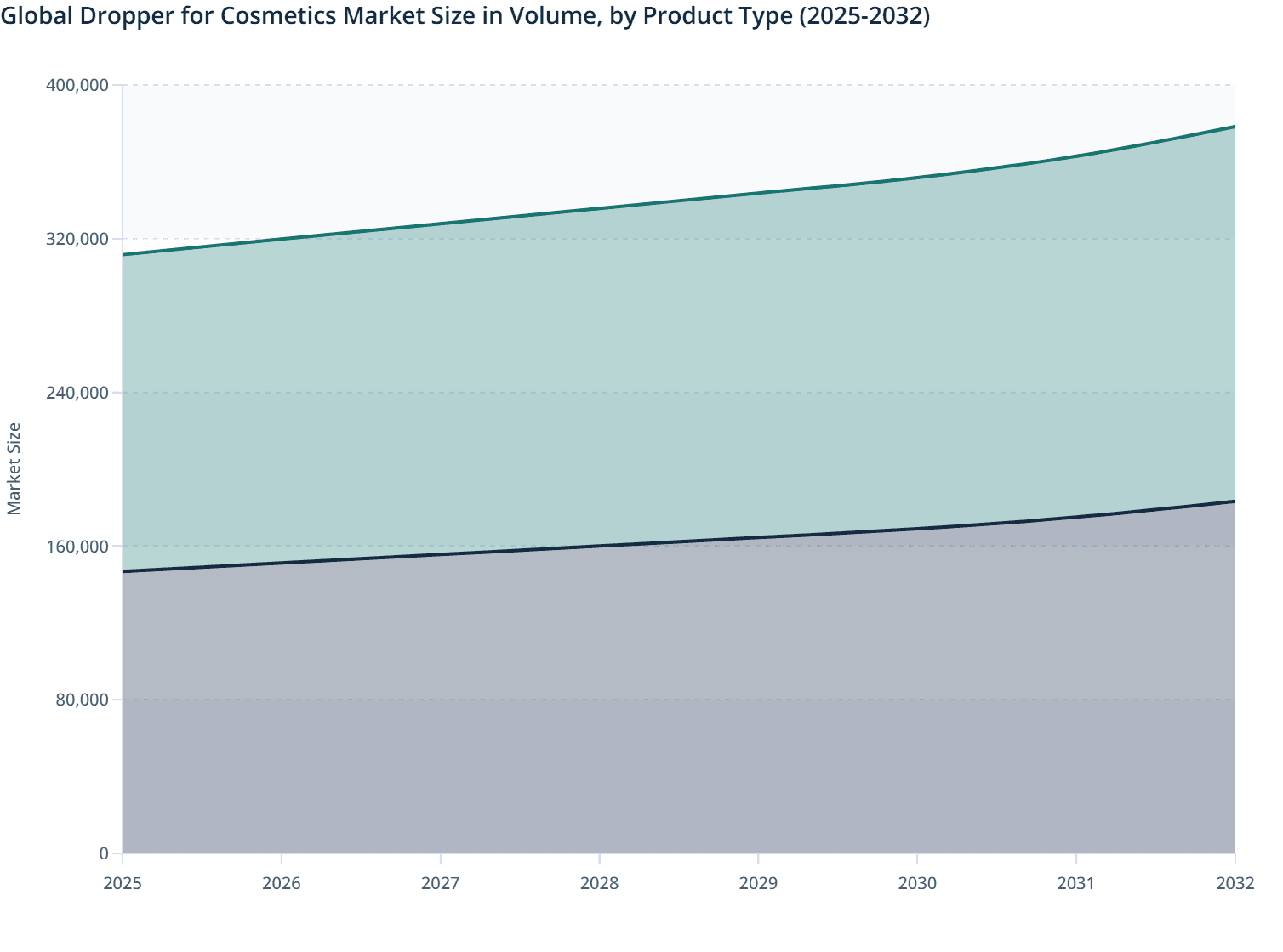 Global Dropper for Cosmetics Market Size in Volume, by Product Type (2025-2032)