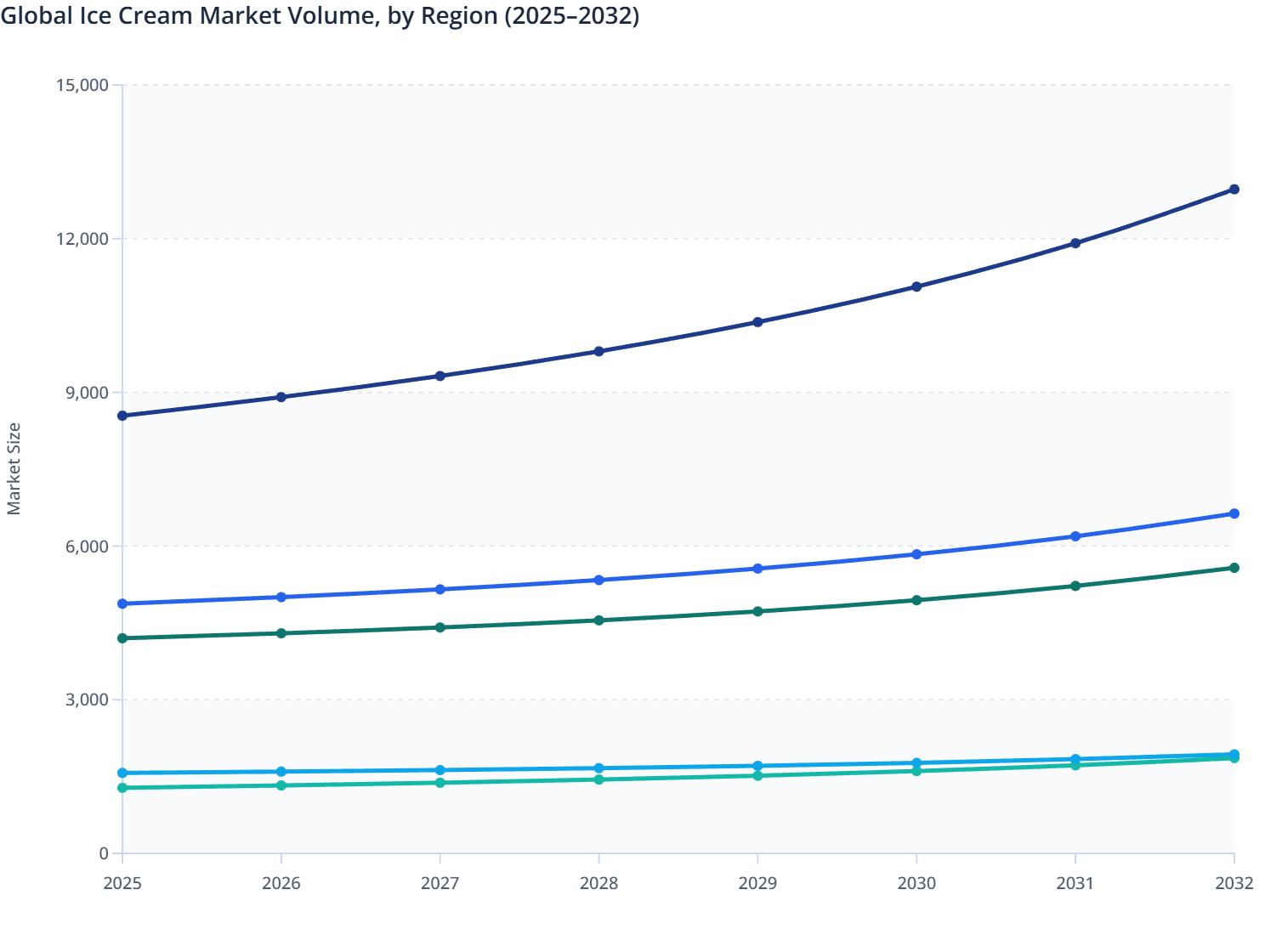 Global Ice Cream Market Volume, by Region (2025–2032)