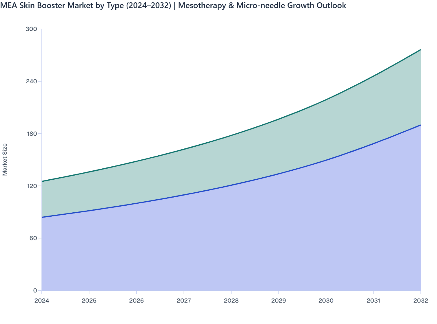 MEA Skin Booster Market by Type (2024–2032) | Mesotherapy & Micro-needle Growth Outlook