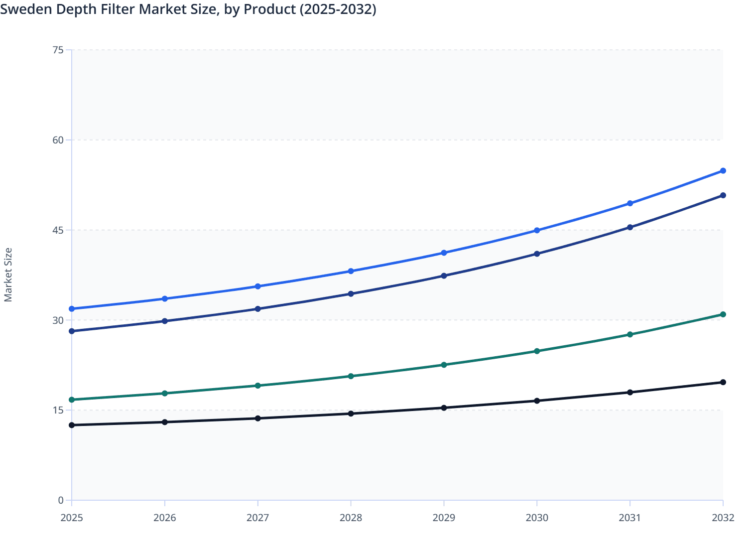 Sweden Depth Filter Market Size, by Product (2025-2032)