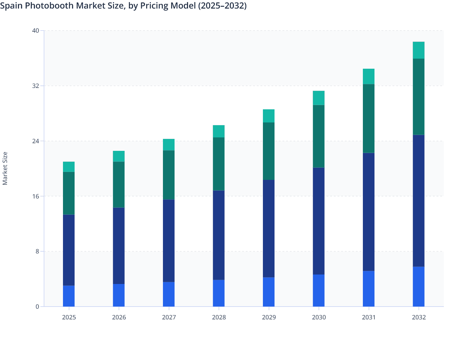 Spain Photobooth Market Size, by Pricing Model (2025–2032)