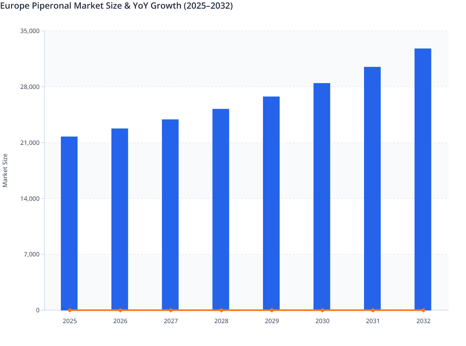 Europe Piperonal Market Size & YoY Growth (2025–2032)