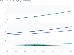 Regional Market Size Analysis of the Global Peat Market (2025–2032)