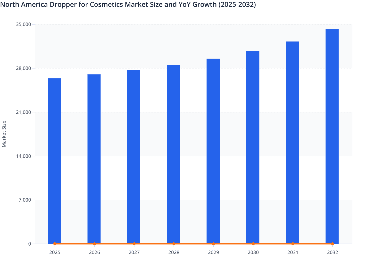 North America Dropper for Cosmetics Market Size and YoY Growth (2025-2032)