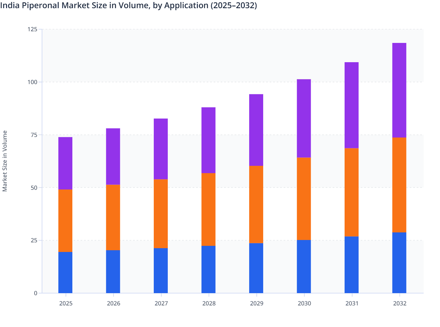 India Piperonal Market Size in Volume, by Application (2025–2032)