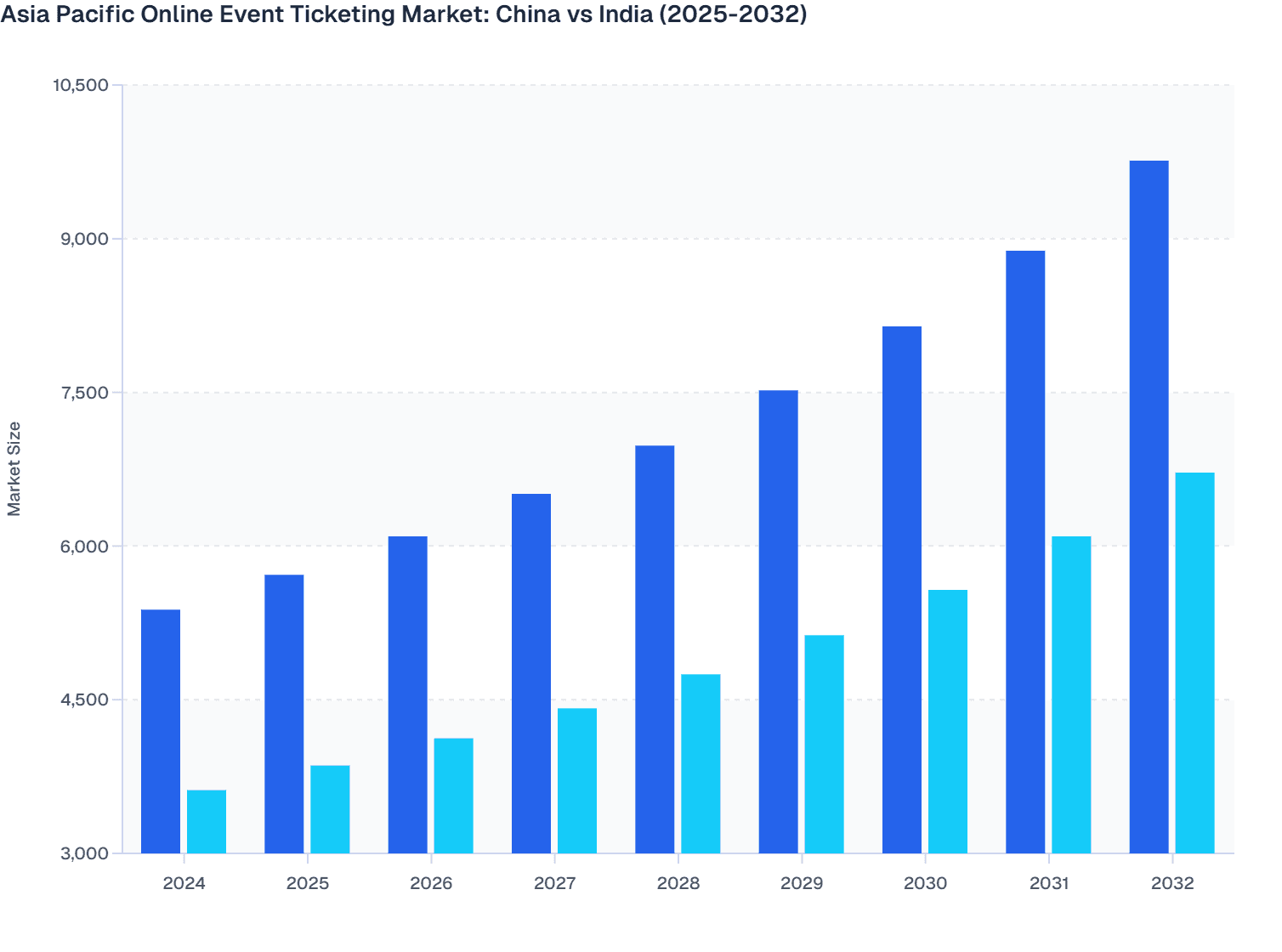 Asia Pacific Online Event Ticketing Market: China vs India (2025-2032)