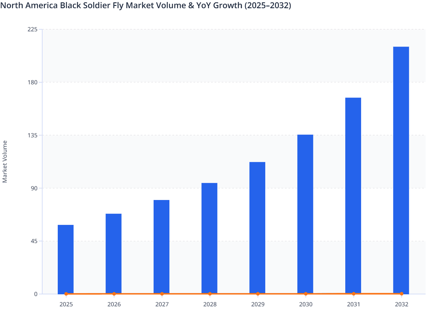 North America Black Soldier Fly Market Volume & YoY Growth (2025–2032)