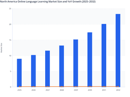 Digital Education Adoption to Drive Growth in the North America Online Language Learning Market