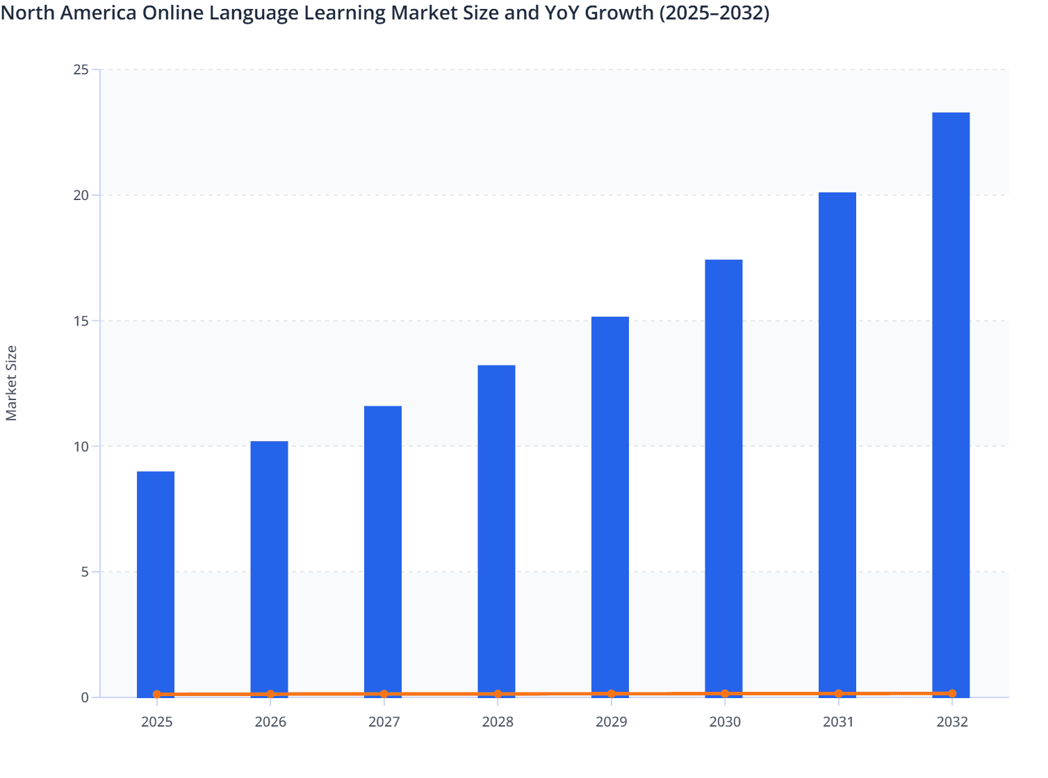 North America Online Language Learning Market Size and YoY Growth (2025–2032)