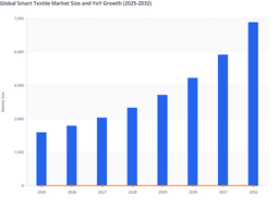 Biometric Integration and Healthcare Monitoring to Propel Global Smart Textile Market Growth