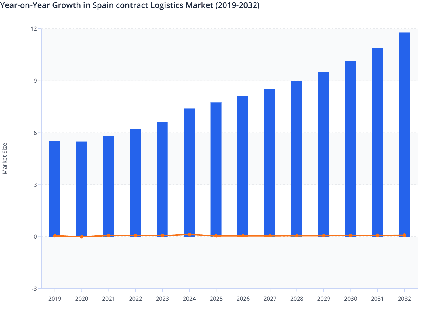 Spain contract Logistics Market Size and YoY Growth (2019-2032)