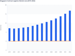 Singapore’s Logistics Market Surges with Strong Digital Momentum