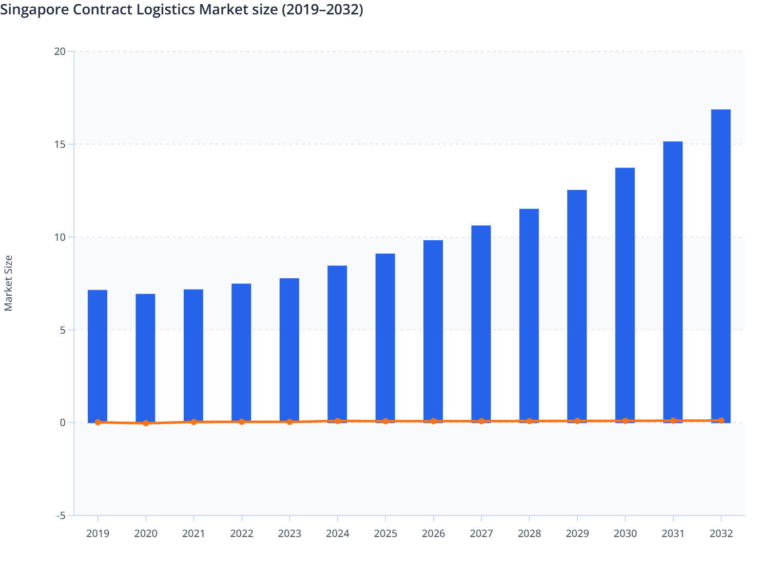 Singapore Contract Logistics Market size  (2019–2032)