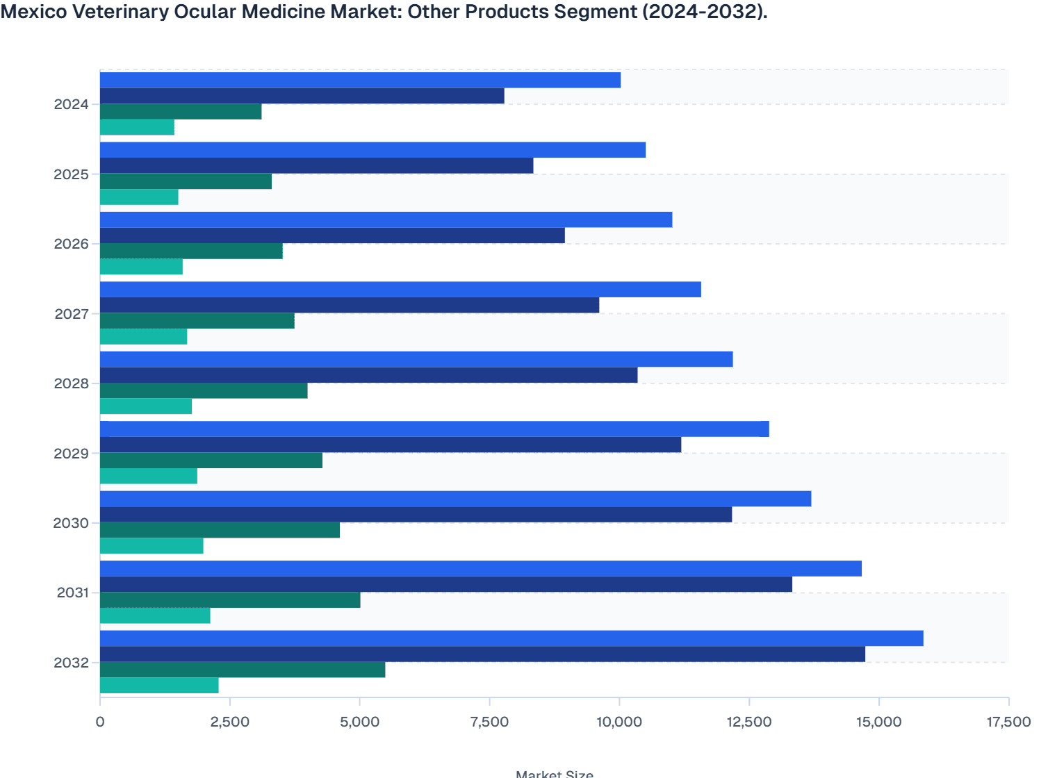 Mexico Veterinary Ocular Medicine Market: Supplementary Products Segment (2024-2032).