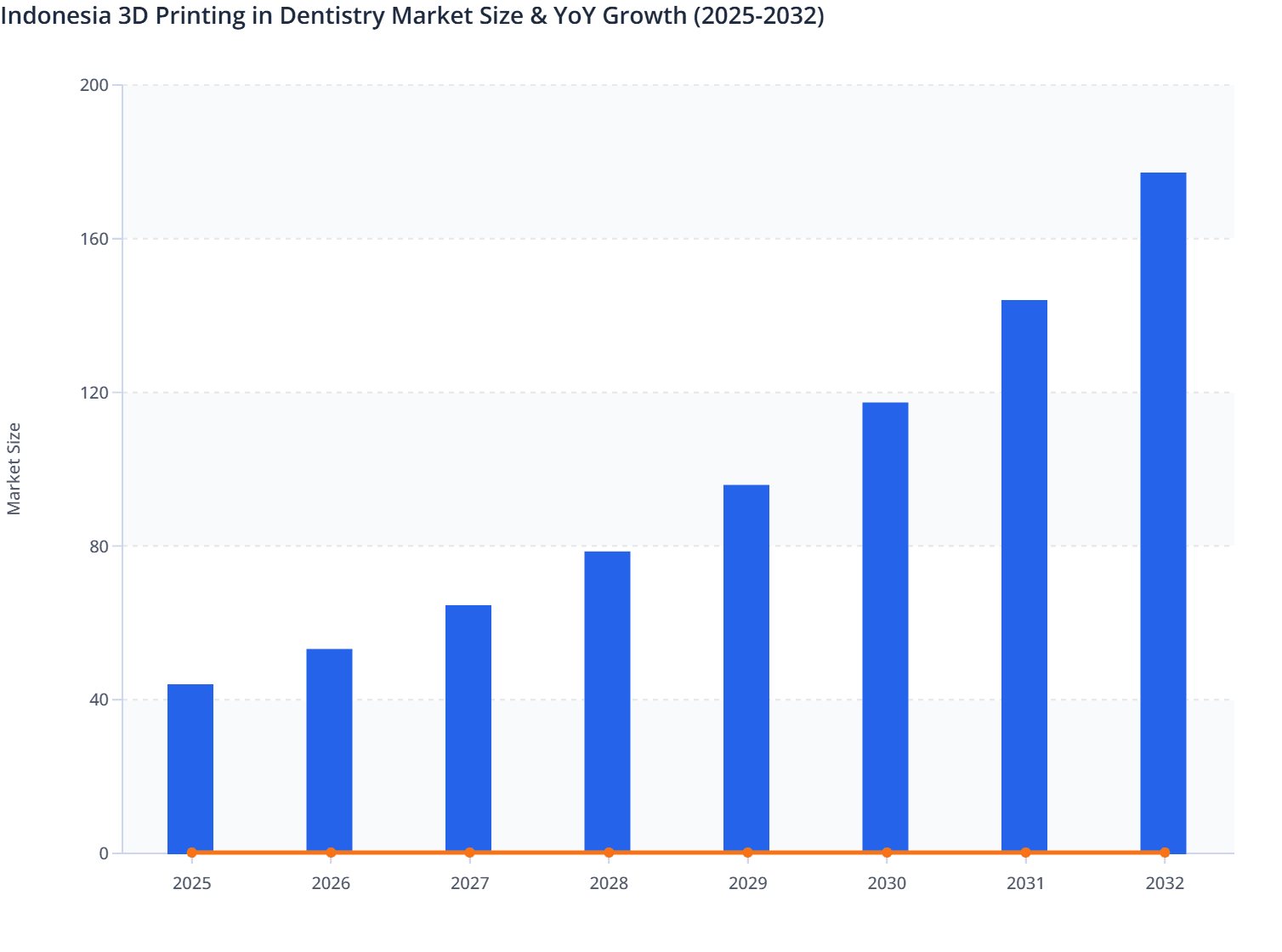Indonesia 3D Printing in Dentistry Market Size & YoY Growth (2025-2032)