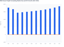 Rising Import Requirements to Shape the Future Outlook of the MEA Ocean Freight Forwarding Market
