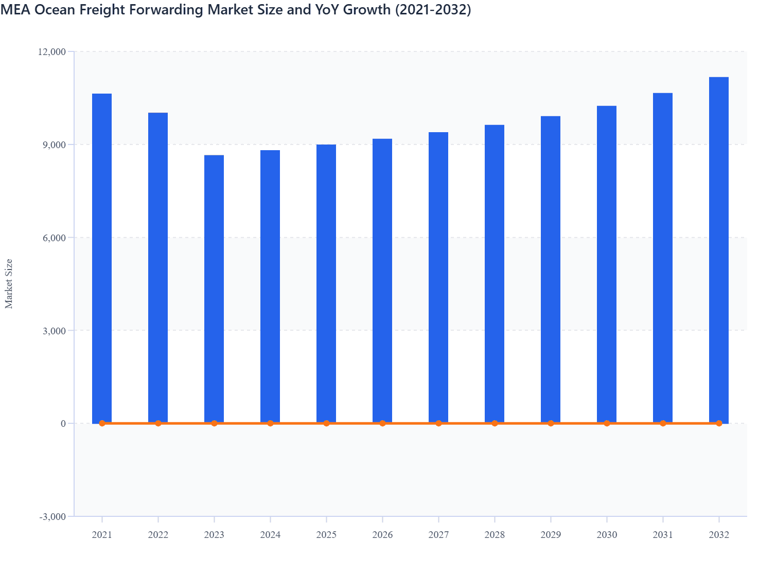 MEA Ocean Freight Forwarding Market Size and YoY Growth (2021-2032)