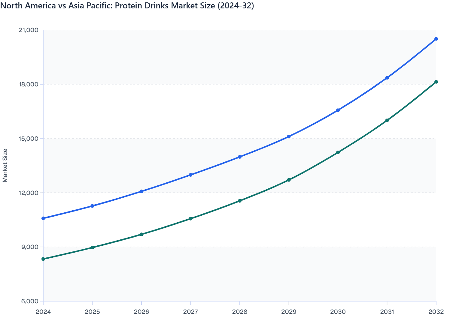 North America vs Asia Pacific: Protein Drinks Market Size (2024-32)