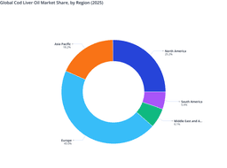 Global Cod Liver Oil Market: Regional Share Distribution