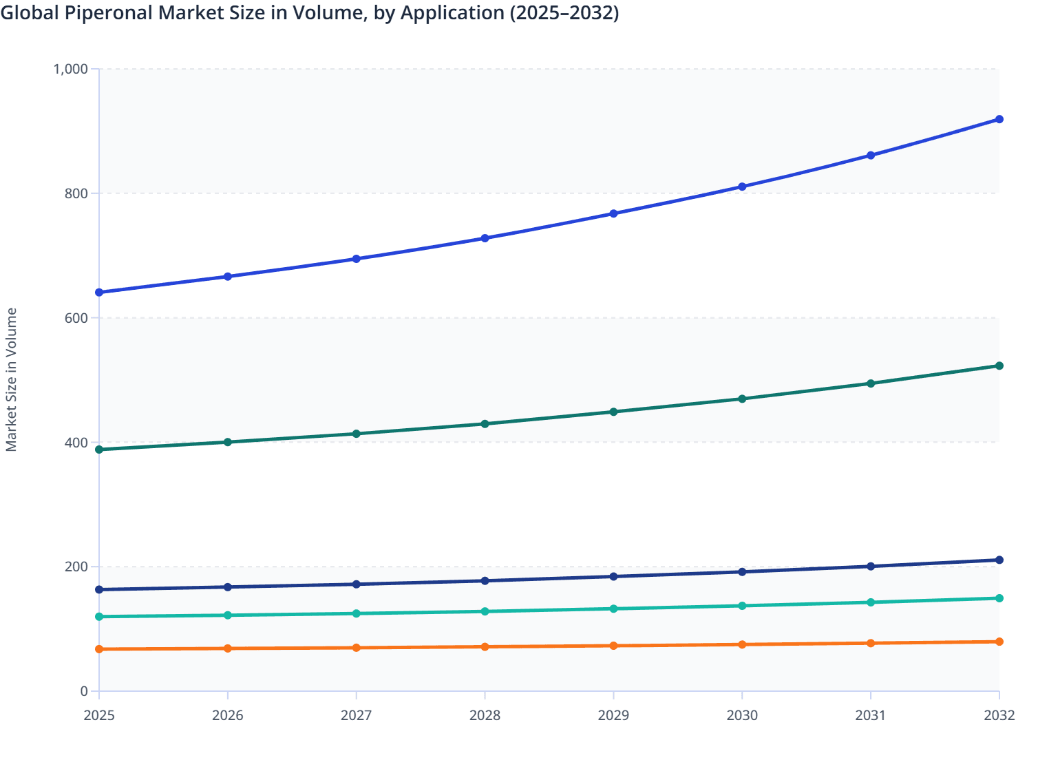 Global Piperonal Market Size in Volume, by Application (2025–2032)