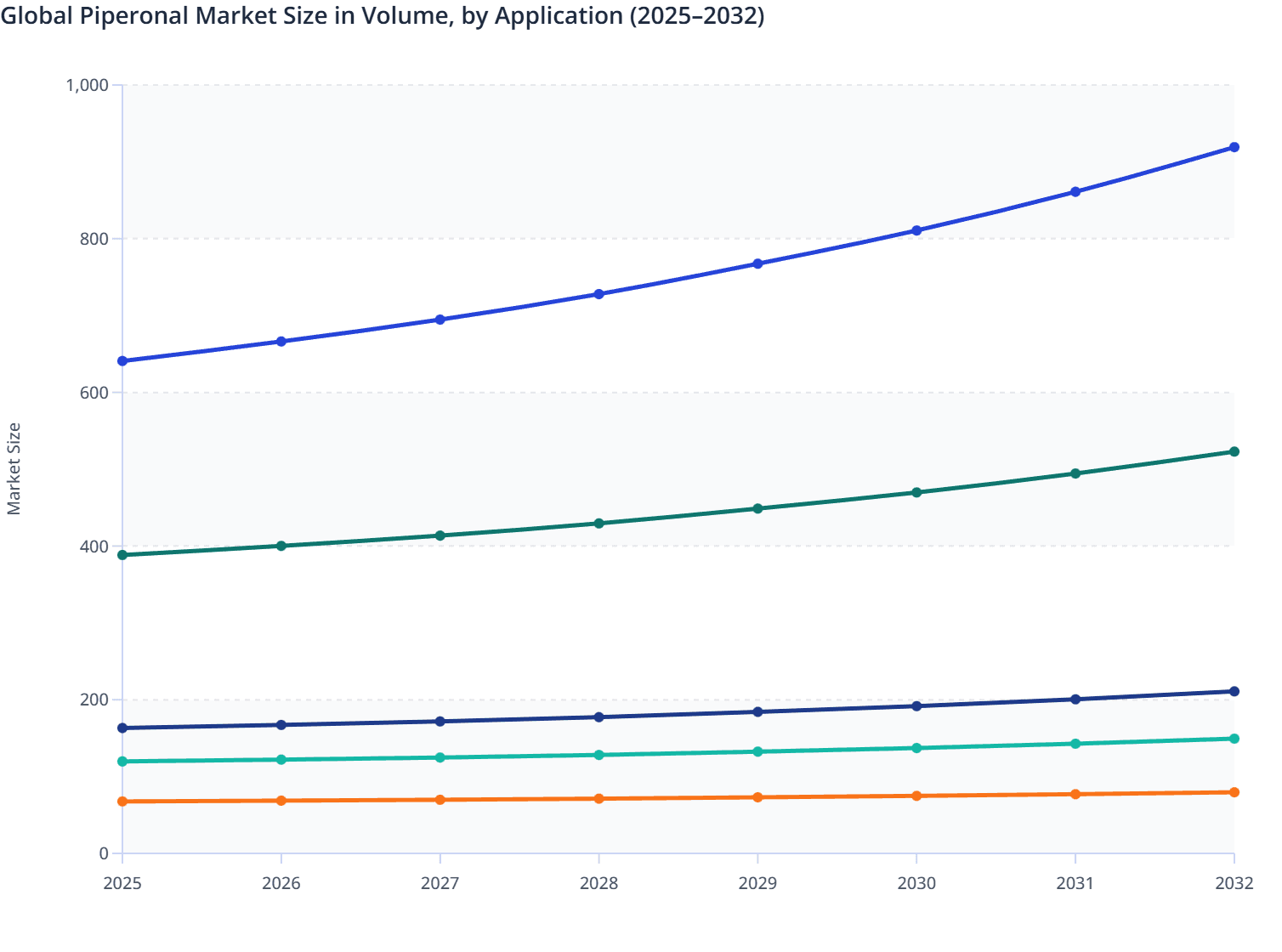 Global Piperonal Market Size in Volume, by Application (2025–2032)