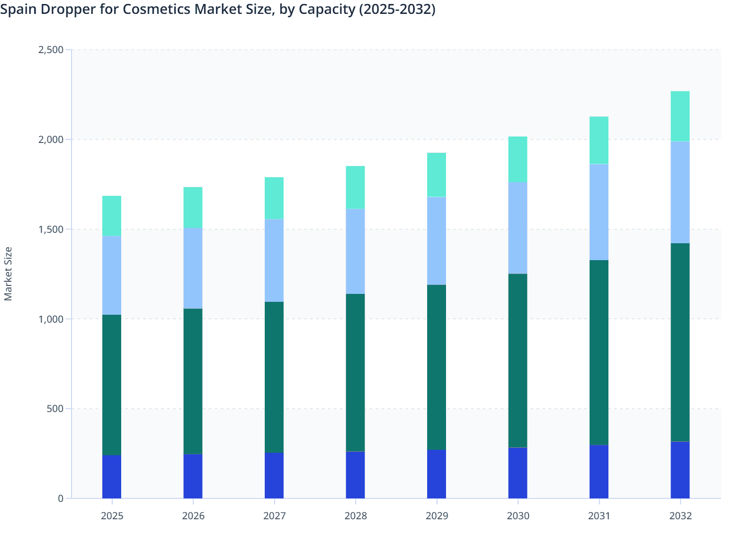 Spain Dropper for Cosmetics Market Size, by Capacity (2025-2032)