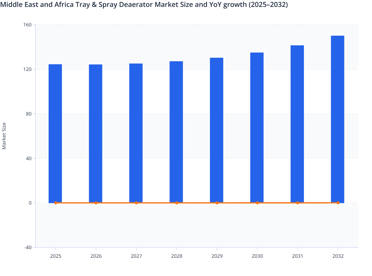 Middle East and Africa Tray & Spray Deaerator Market Size and YoY growth (2025–2032)