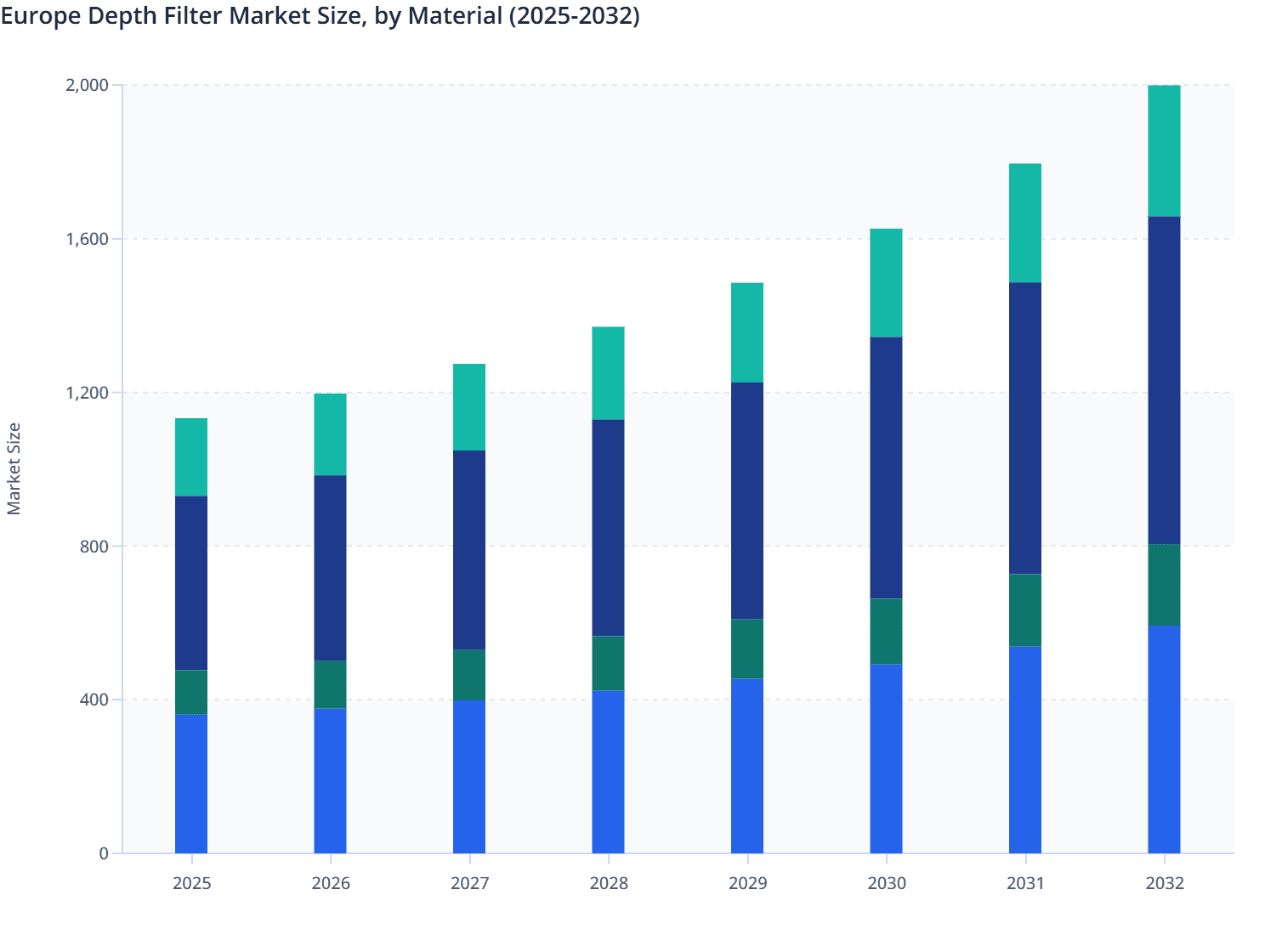 Europe Depth Filter Market Size, by Material  (2025-2032)