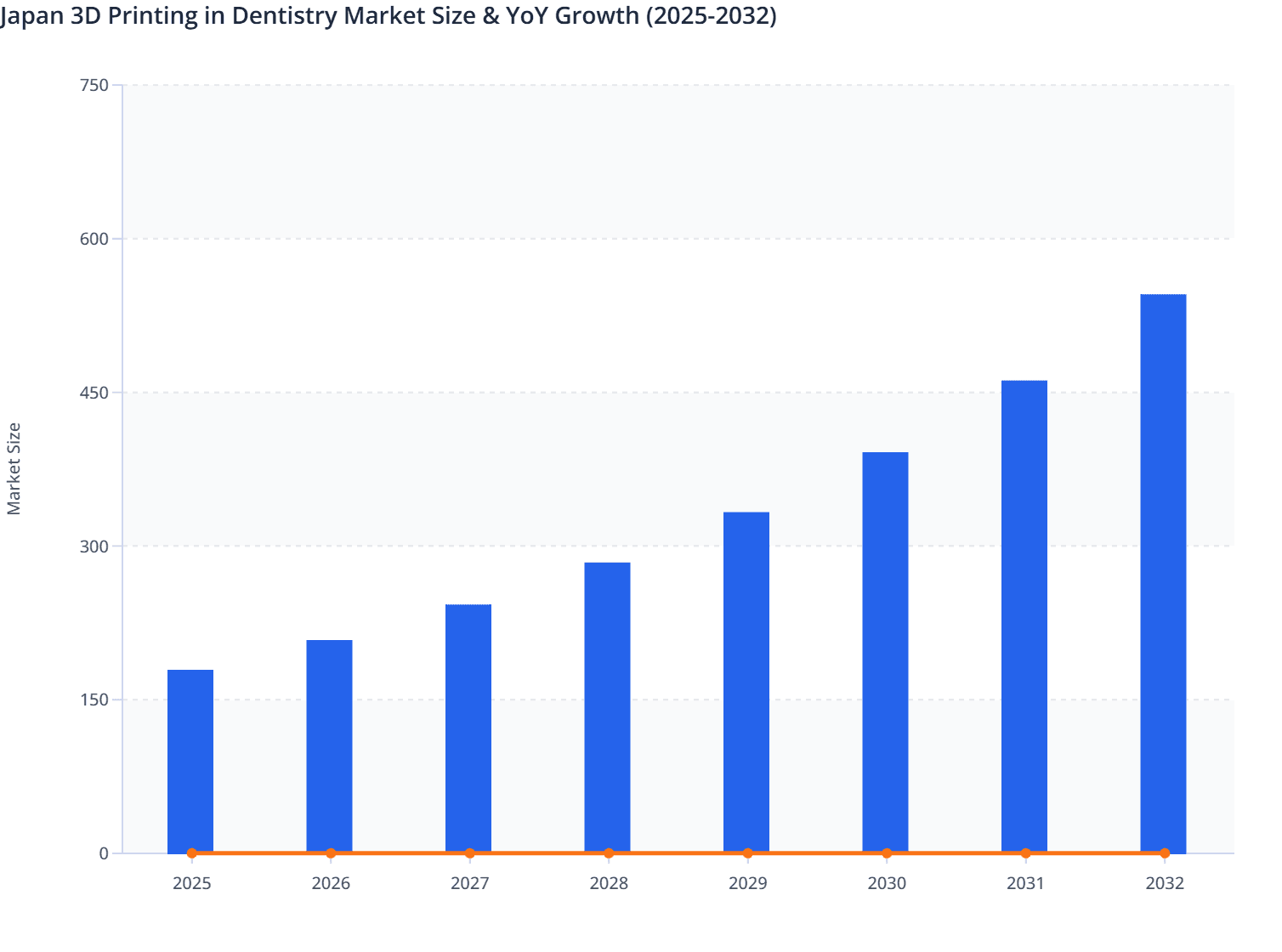Japan 3D Printing in Dentistry Market Size & YoY Growth (2025-2032)