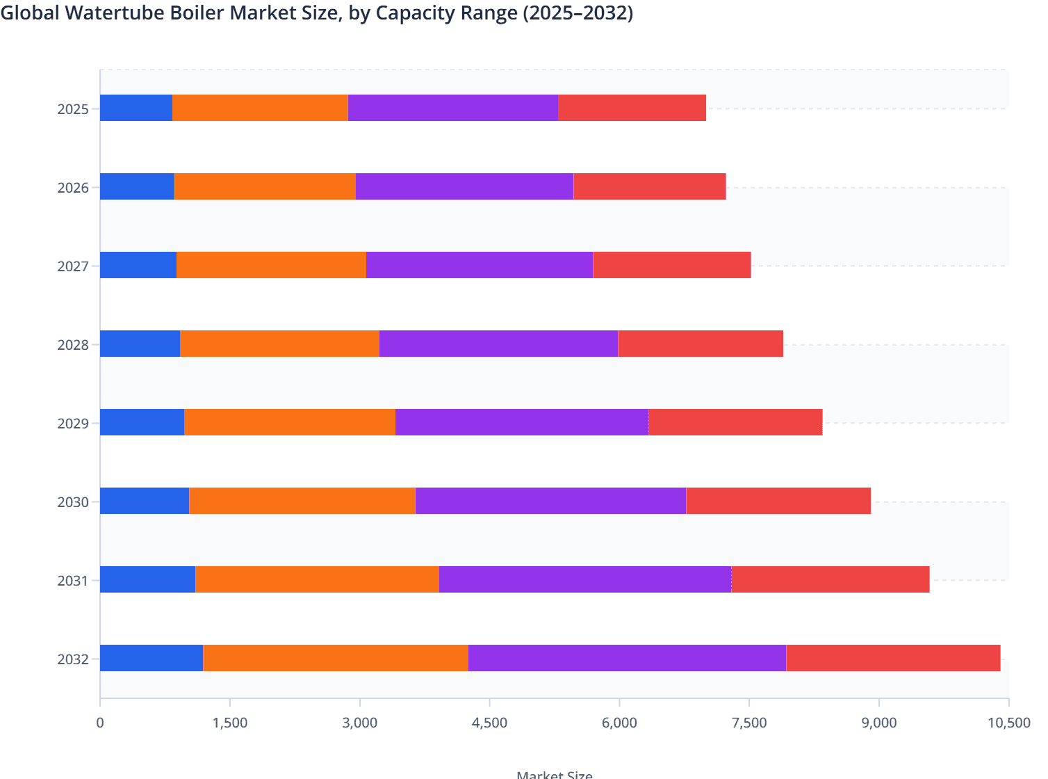 Global Watertube Boiler Market Size, by Capacity Range (2025–2032)
