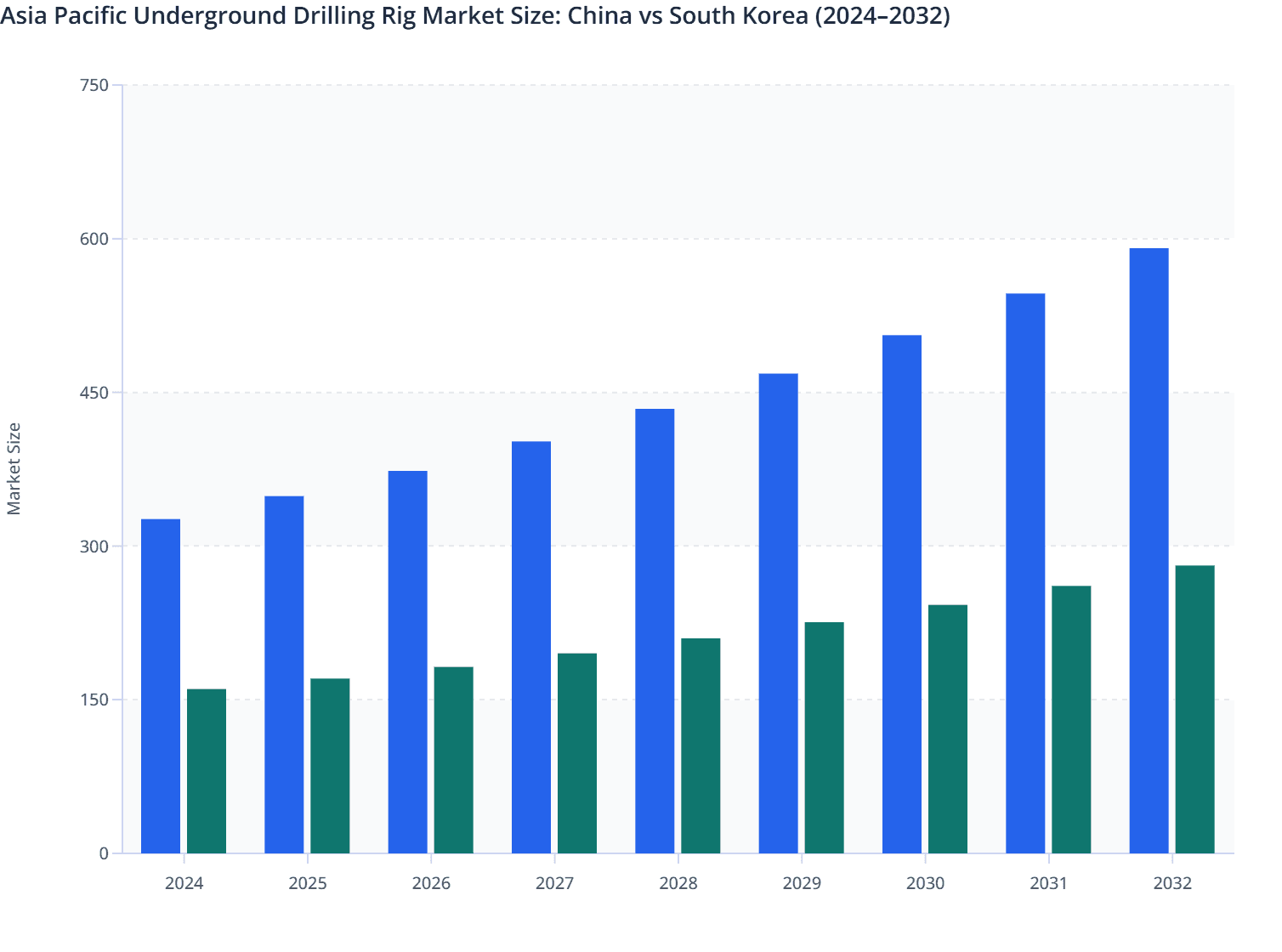 Asia Pacific Underground Drilling Rig Market Size: China vs South Korea (2024–2032)