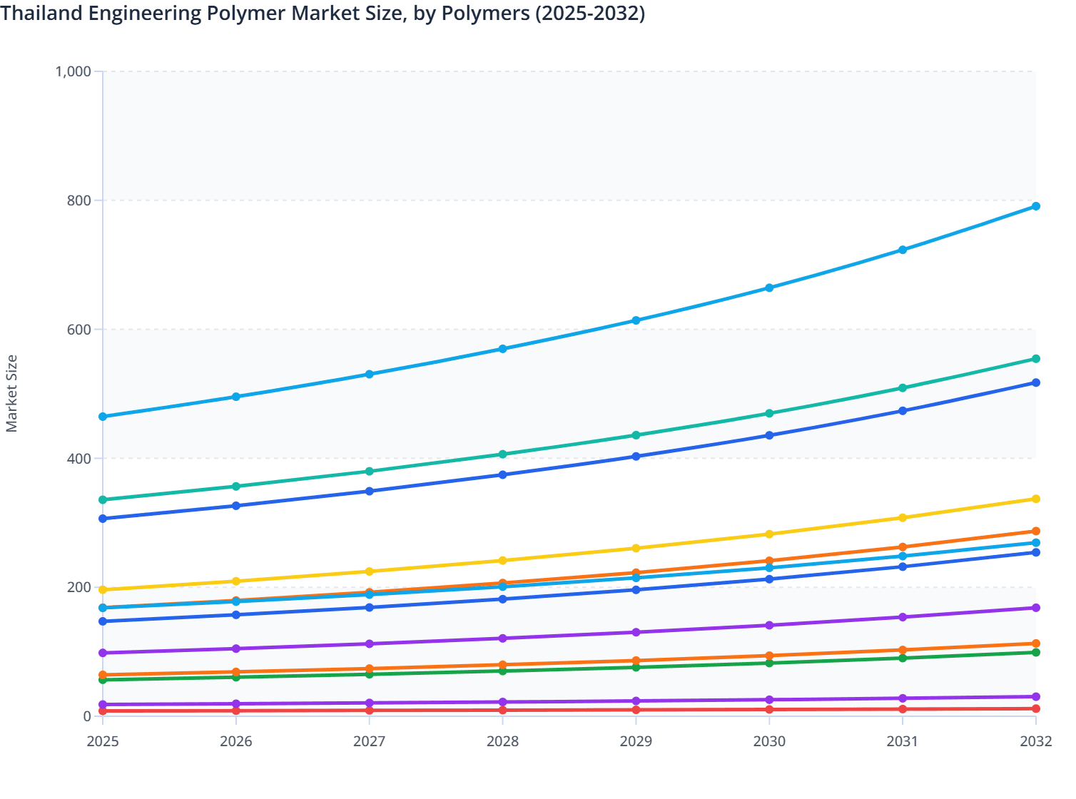 Thailand Engineering Polymer Market Size, by Polymers (2025-2032)