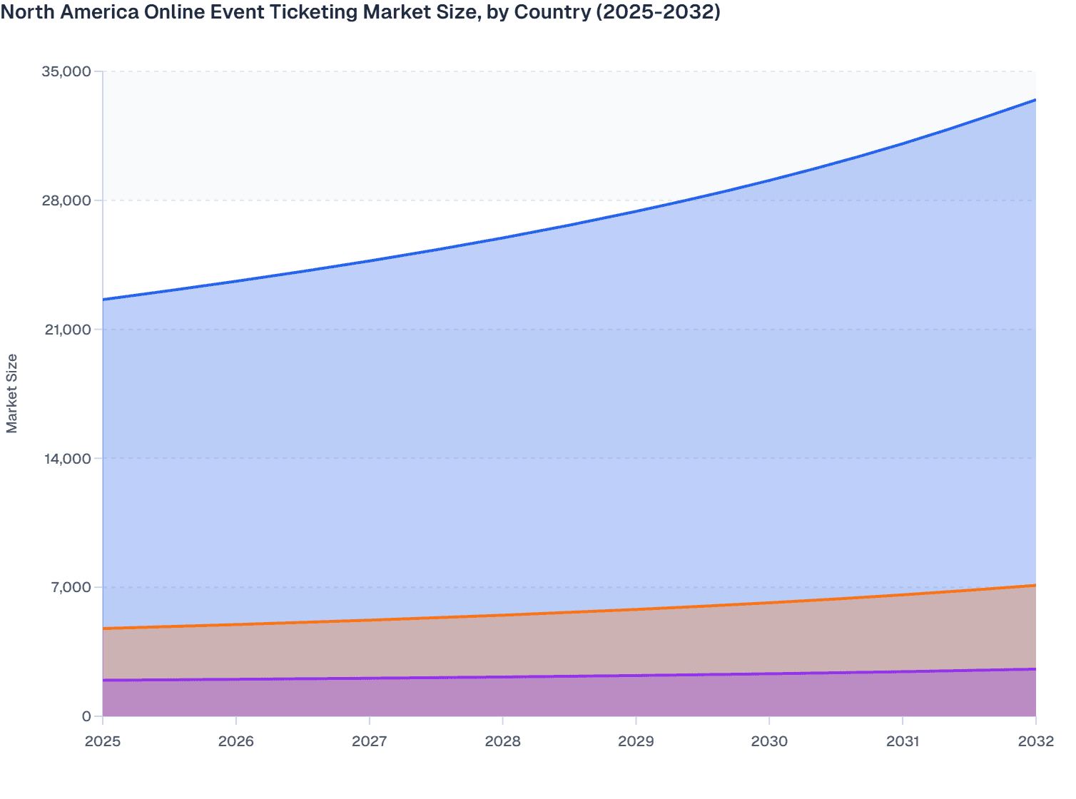 North America Online Event Ticketing Market Size, by Country (2025-2032)