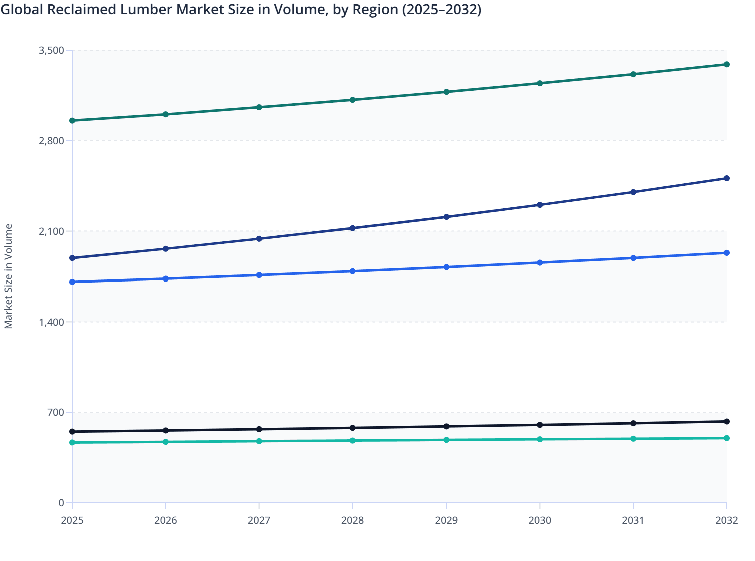 Global Reclaimed Lumber Market Size in Volume, by Region (2025–2032)