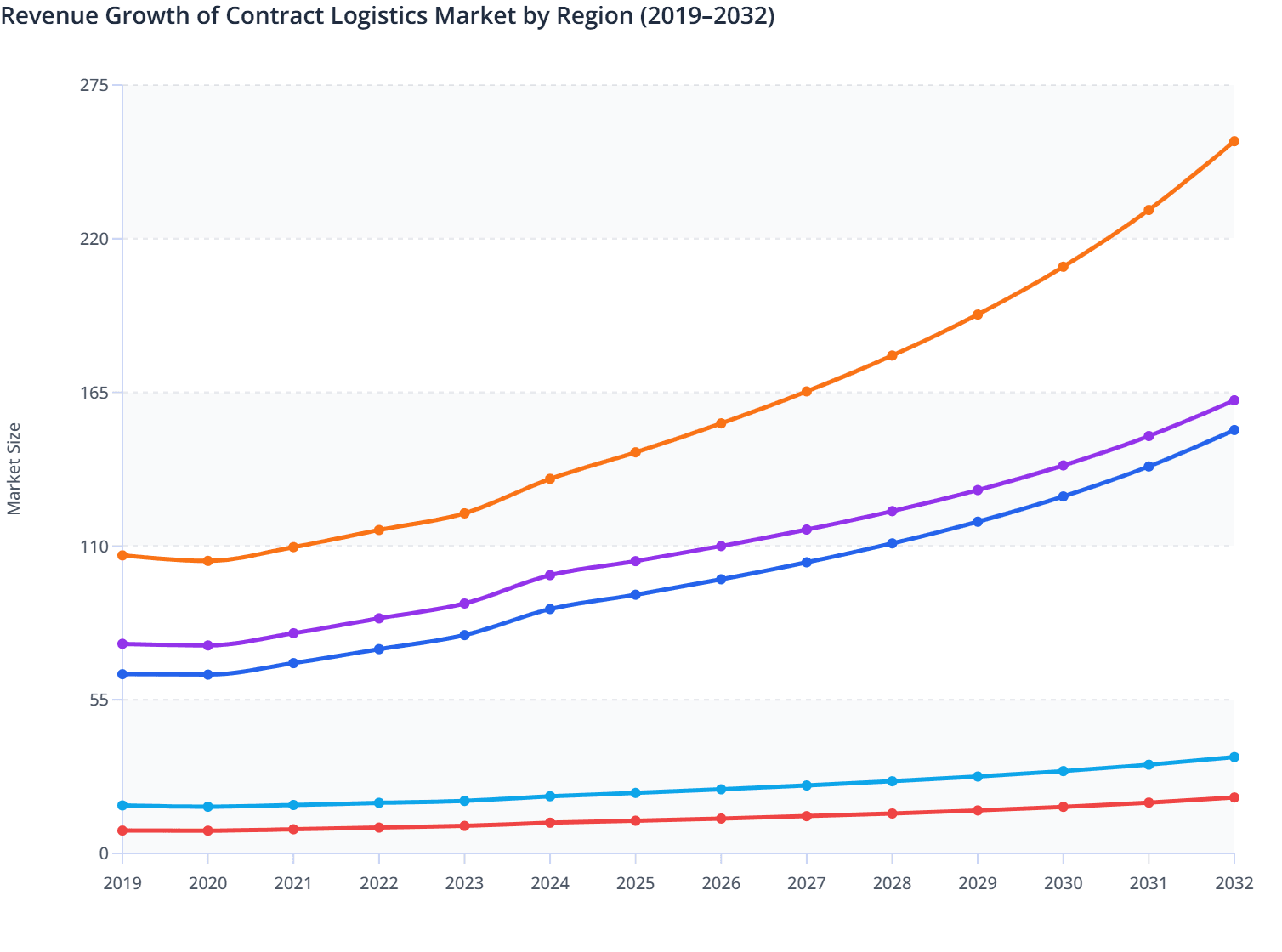 Globle Contract Logistics Market Size by Region (2019–2032)