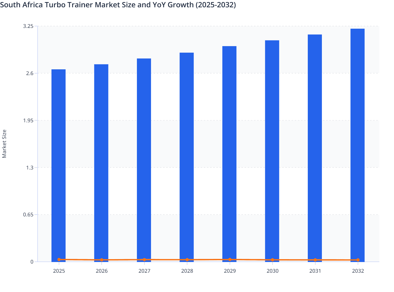 South Africa Turbo Trainer Market Size and YoY Growth (2025-2032)