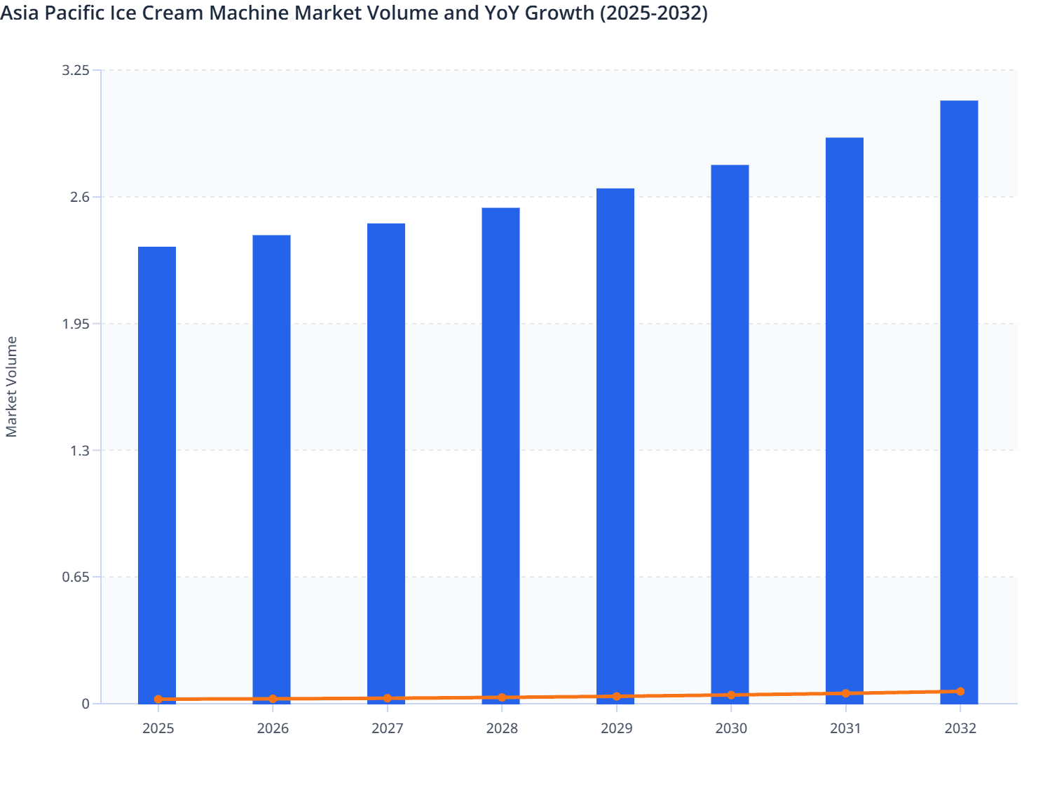 Asia Pacific Ice Cream Machine Market Volume and YoY Growth (2025-2032)