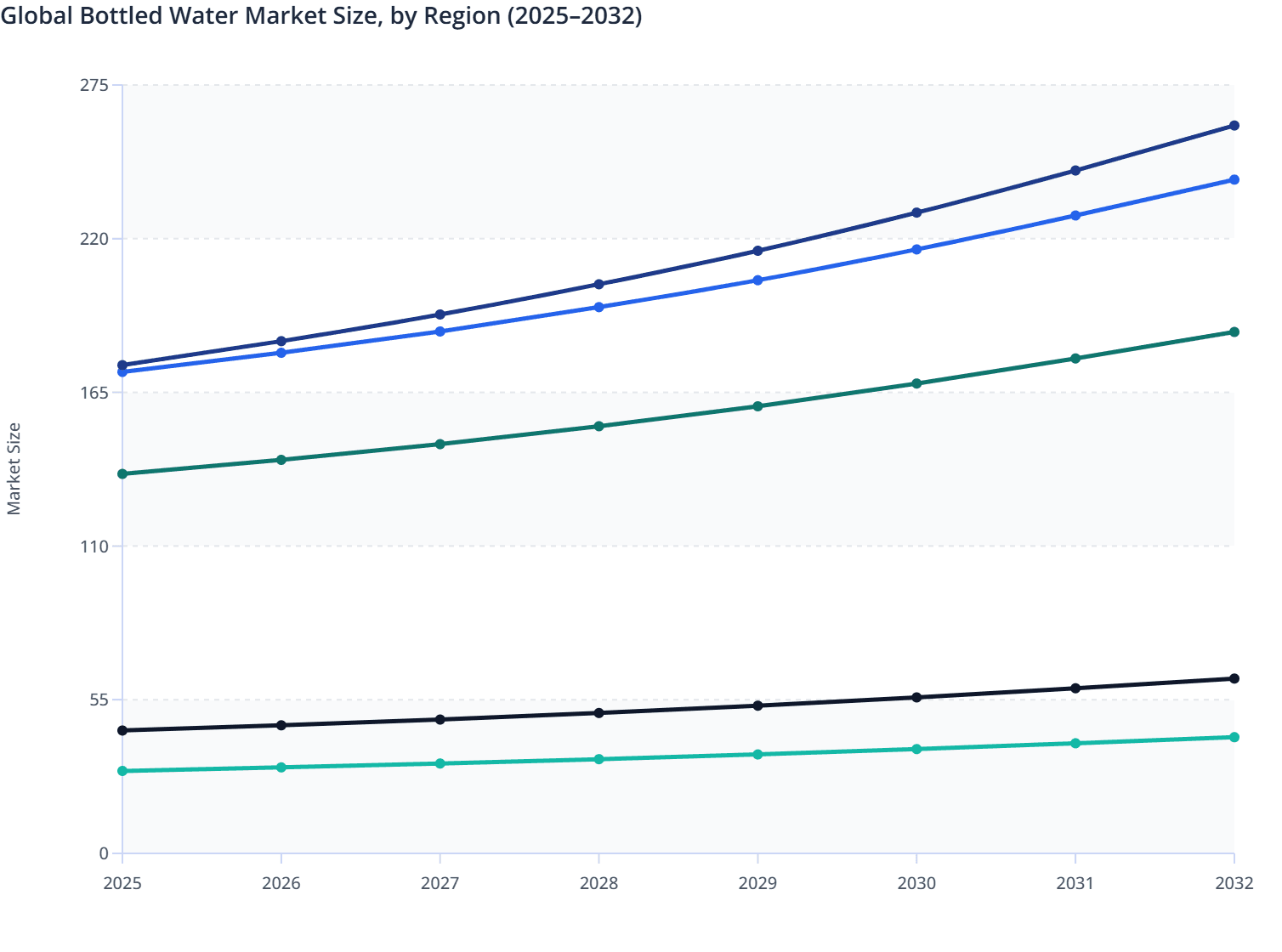Global Bottled Water Market Size, by Region (2025–2032)