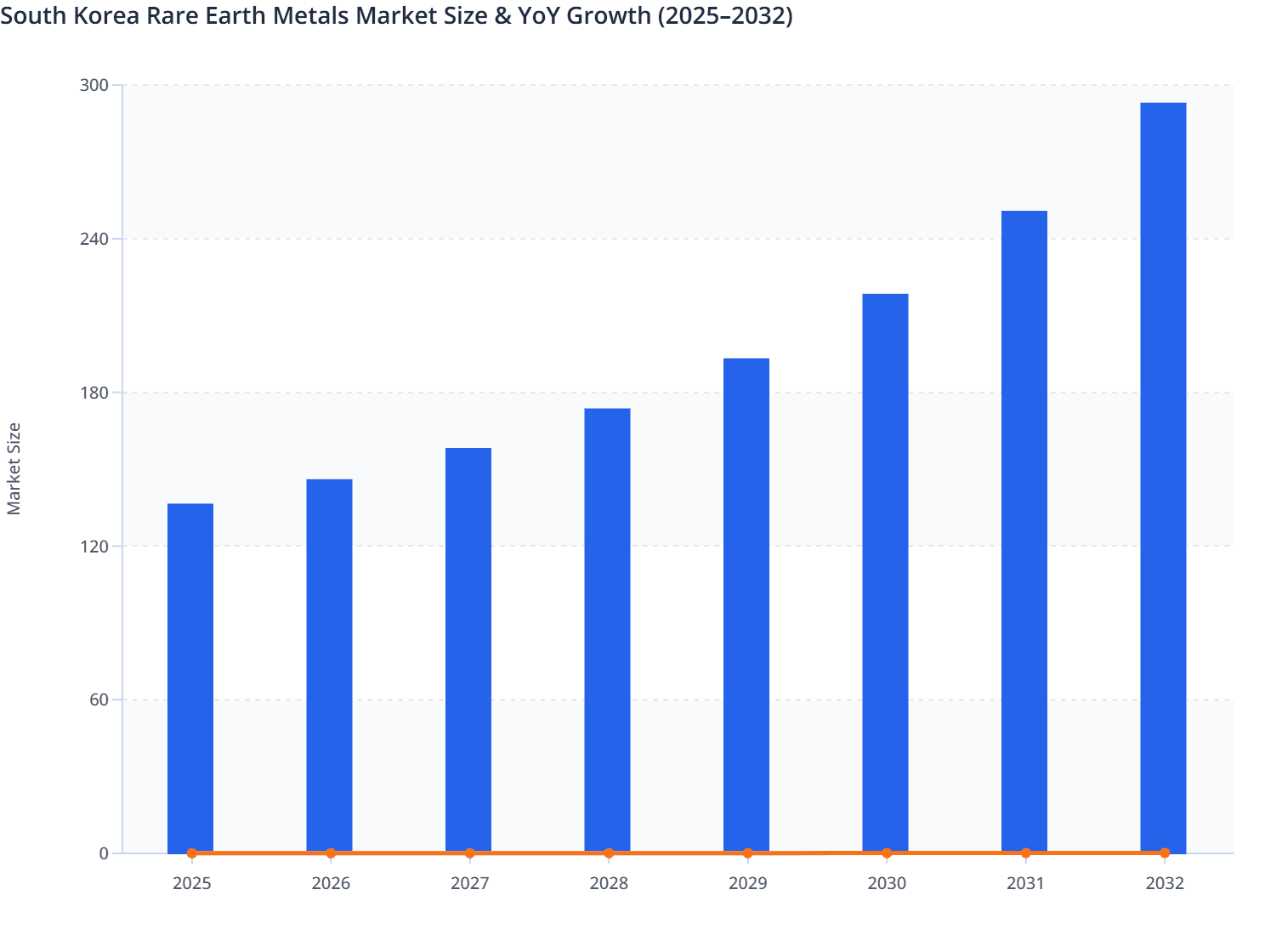 South Korea Rare Earth Metals Market Size & YoY Growth (2025–2032)