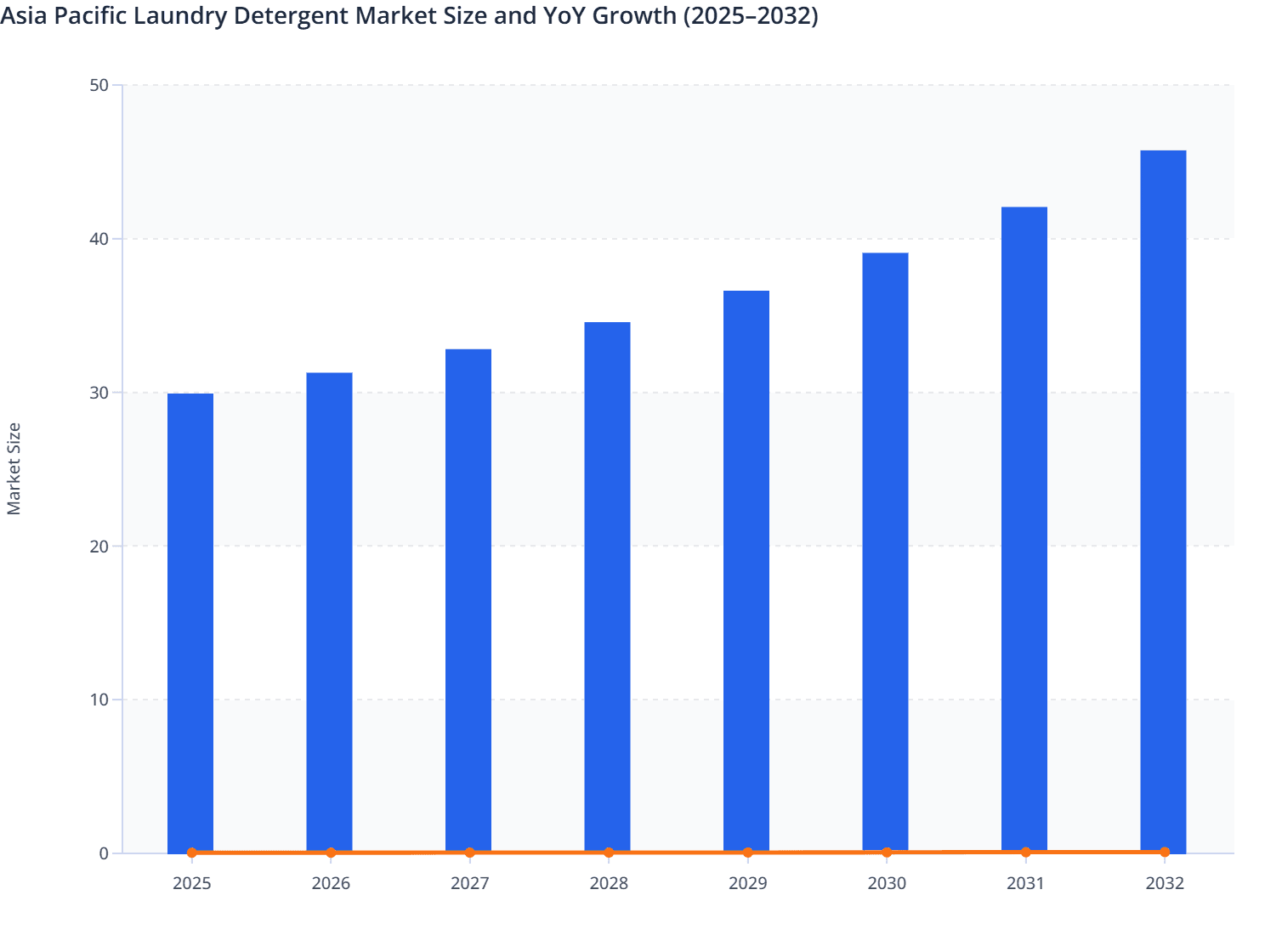 Asia Pacific Laundry Detergent Market Size and YoY Growth (2025–2032)